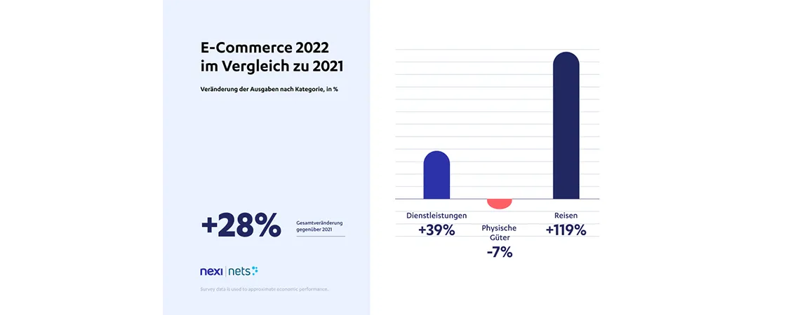 Grafik österreichischer E-Commerce Report 2022