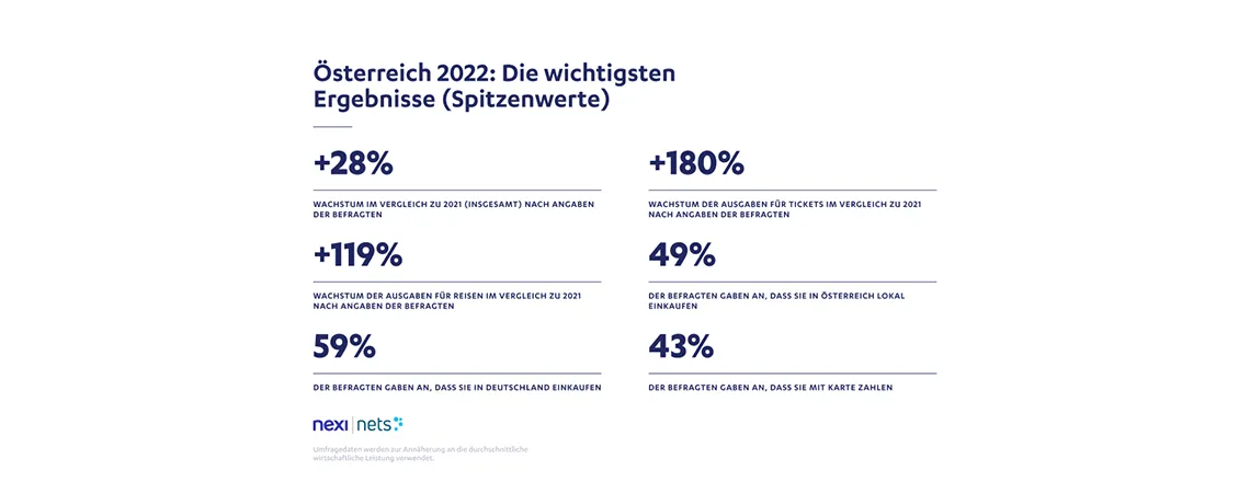 Grafik Österreichischer E-Commerce Report 2022